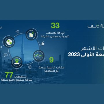 Dubai International Chamber attracts 15 multinational companies, 77 SMEs in first 9 months 2023