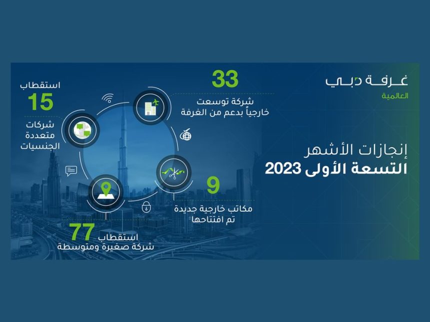 Dubai International Chamber attracts 15 multinational companies, 77 SMEs in first 9 months 2023