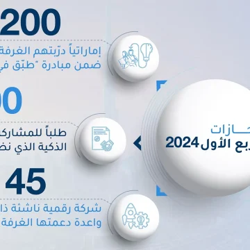 200 Emiratis trained in Q1 2024 as part of ‘Create Apps in Dubai’ initiative