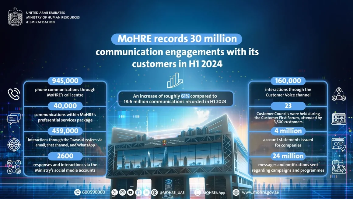 MoHRE records 30 million communication engagements with its customers in H1 2024