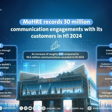 MoHRE records 30 million communication engagements with its customers in H1 2024